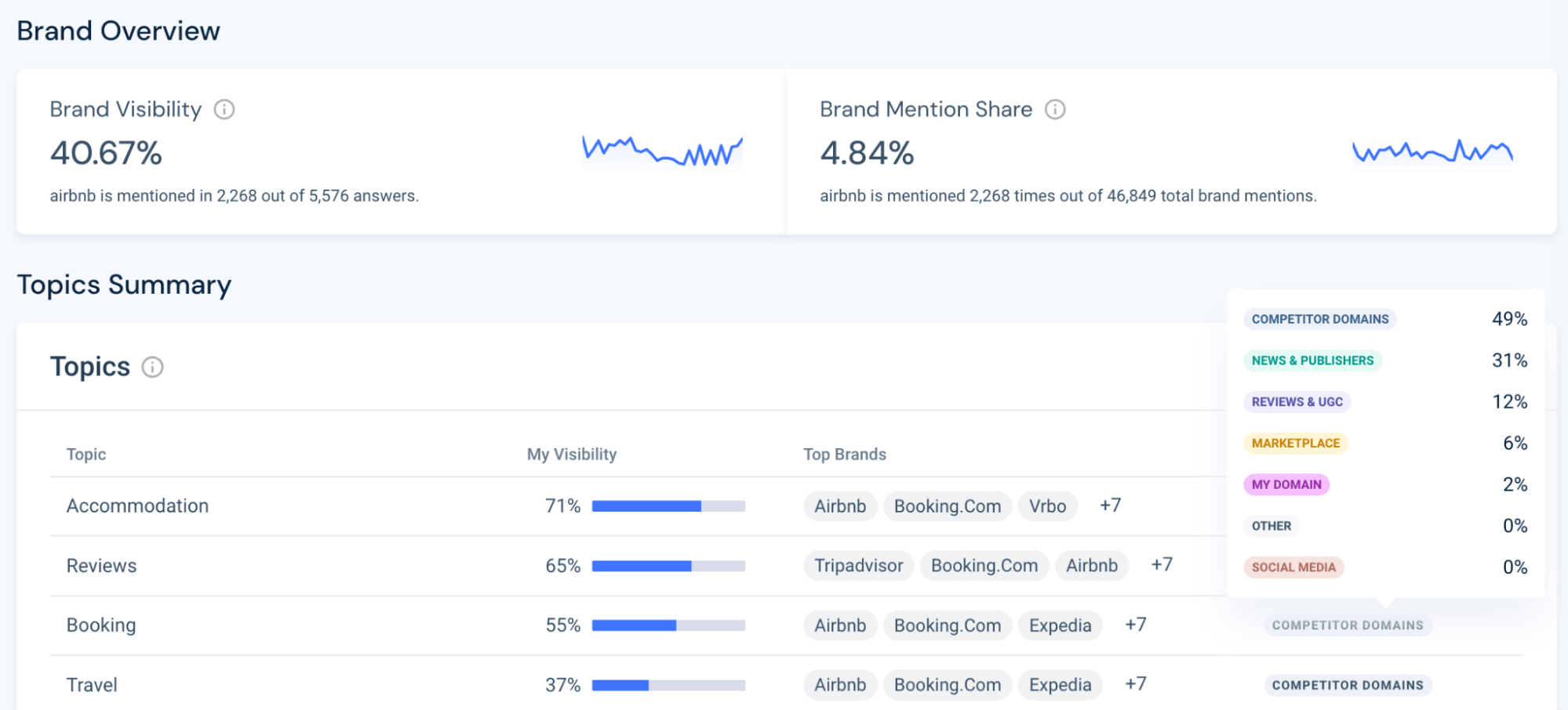 AI Brand Visibility Overview
