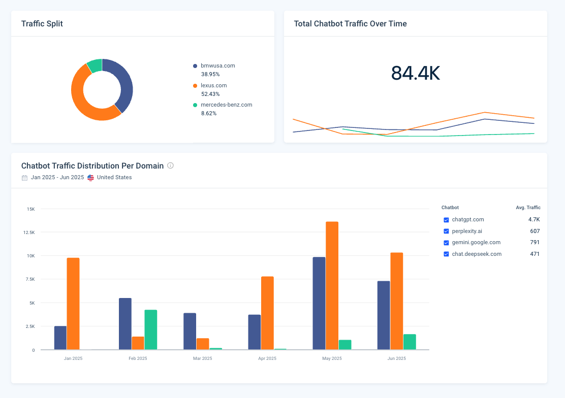AI Chatbot Traffic Analysis