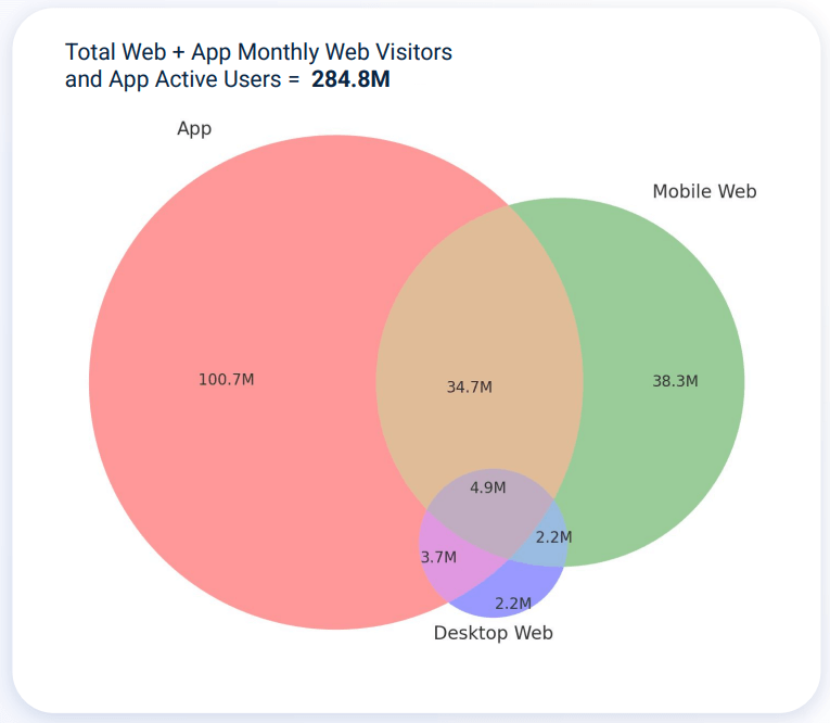 Venn diagram of web and app users - showing the overlap
