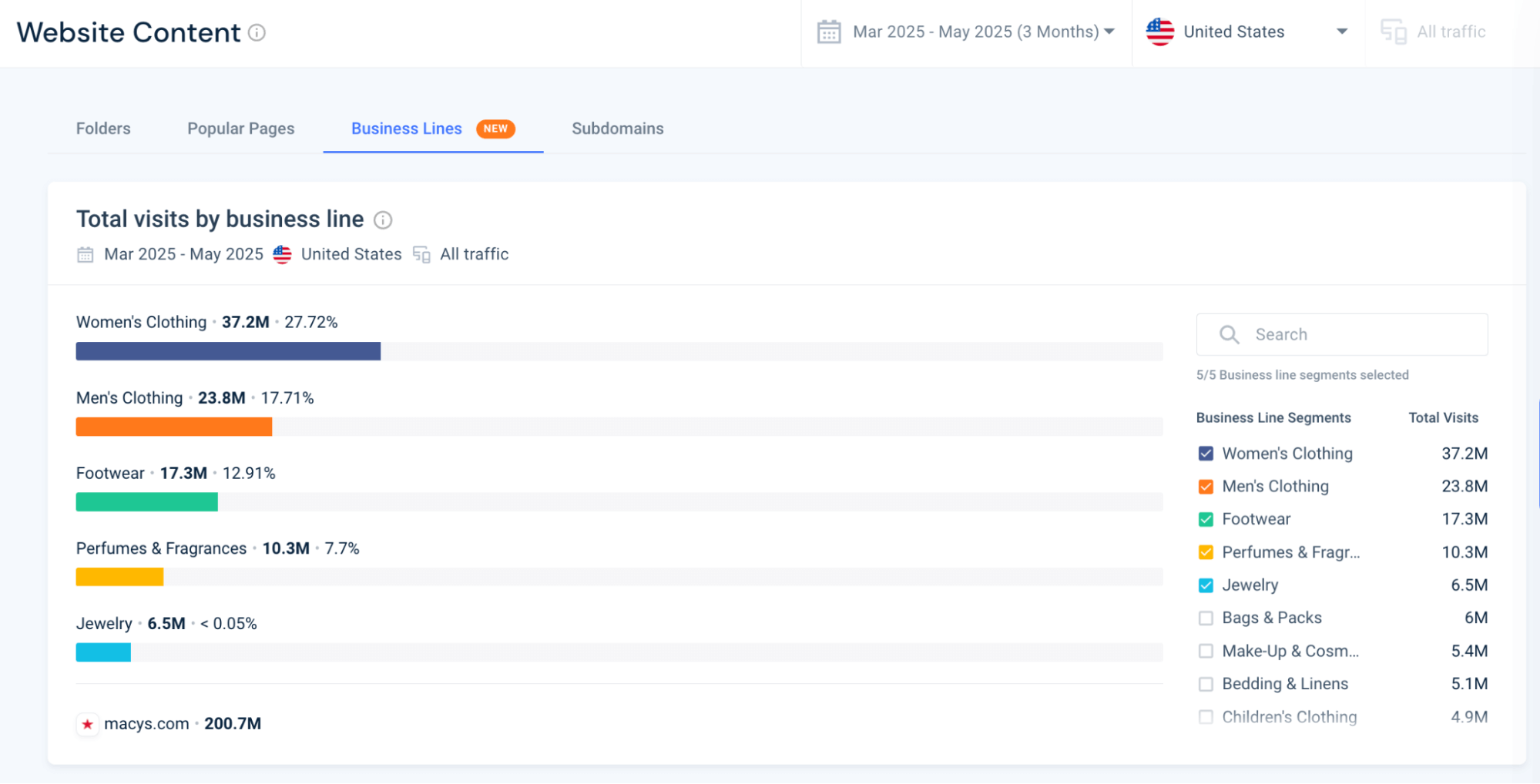 Total visits by business lines