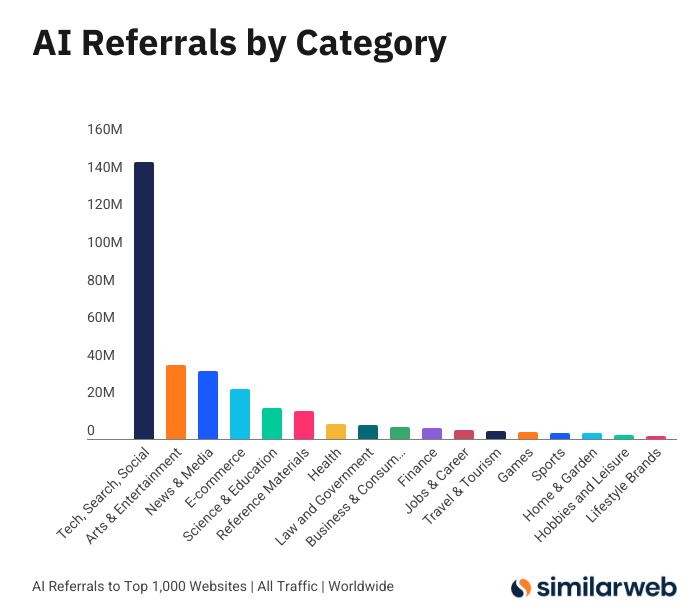 AI referrals by category