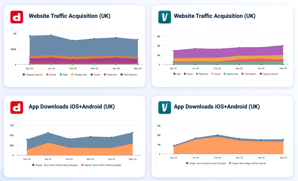 Website traffic acquisition vs. app downloads for second hand clothing retailers Depop and Vinted 