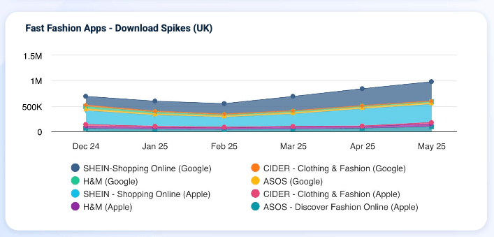 Fast fashion app download trends in the UK