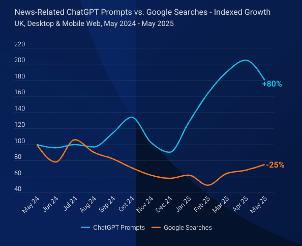 graph on google and prompts