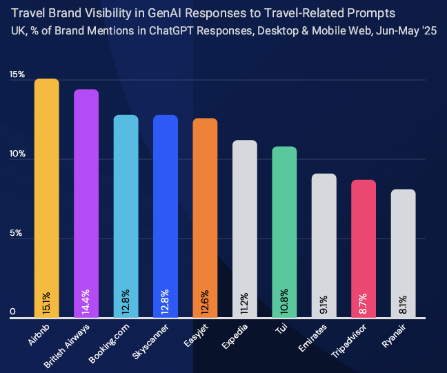 Top travel brands Gen AI Brand visibility