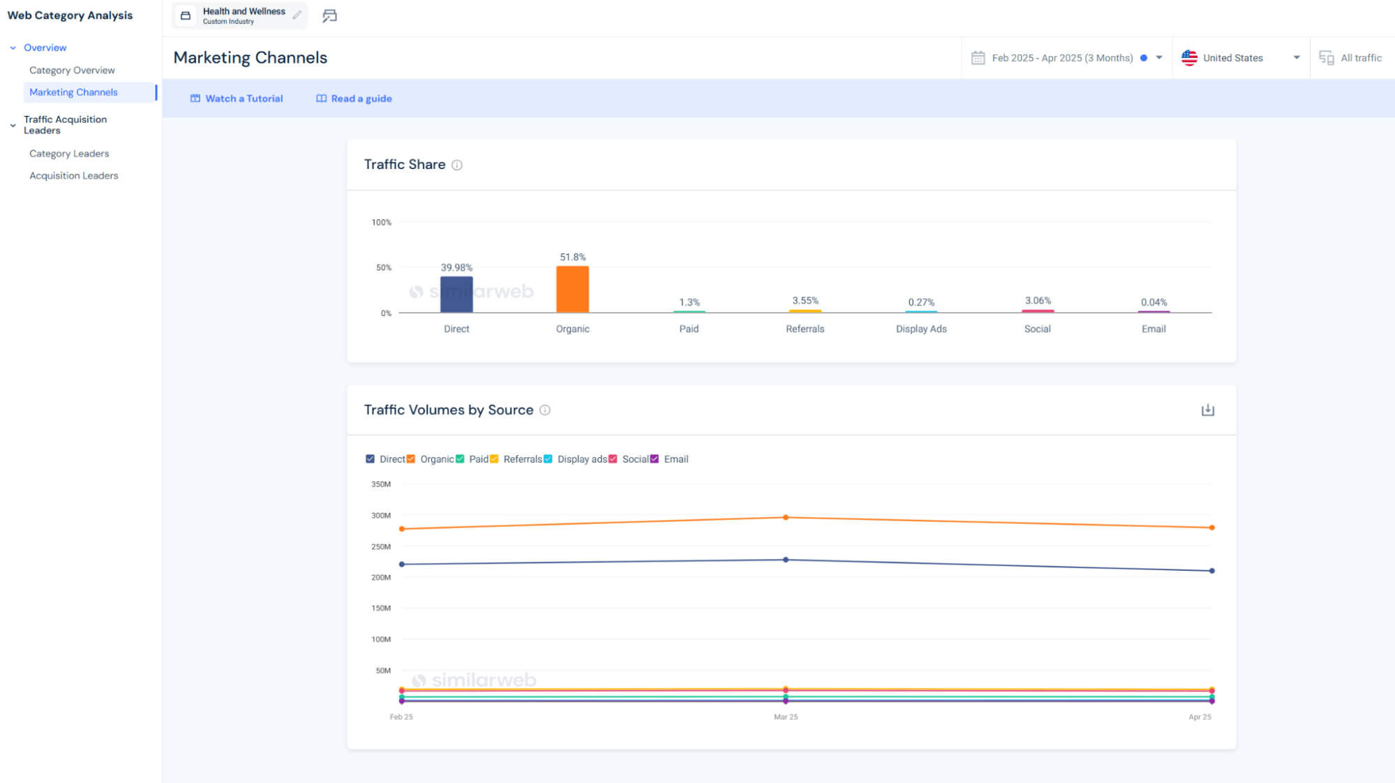 health and wellness industry marketing channels