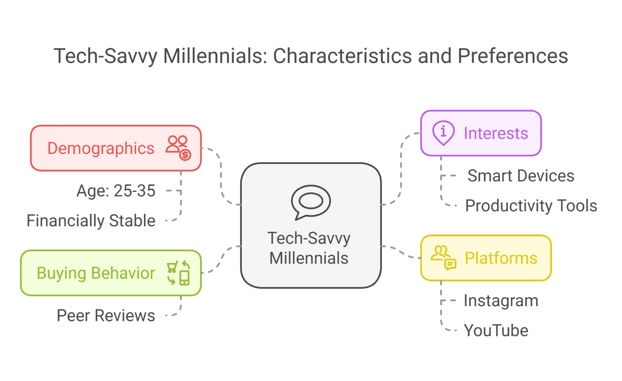 Tech-savvy millennials