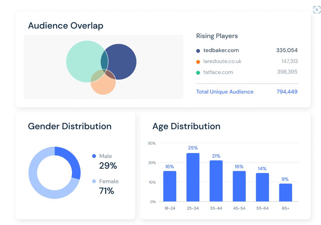 Segment a business's online traffic (customers) into different demographics