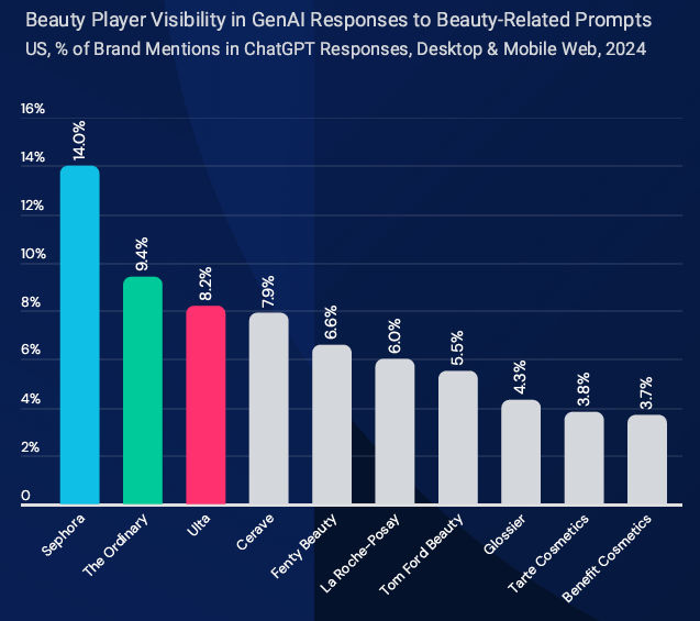 Top beauty brands visibility