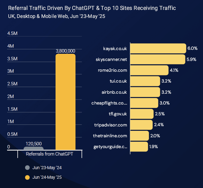 travel websites refferal traffic driven by AI engines