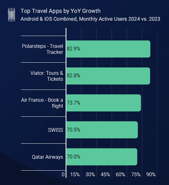 travel apps by growth