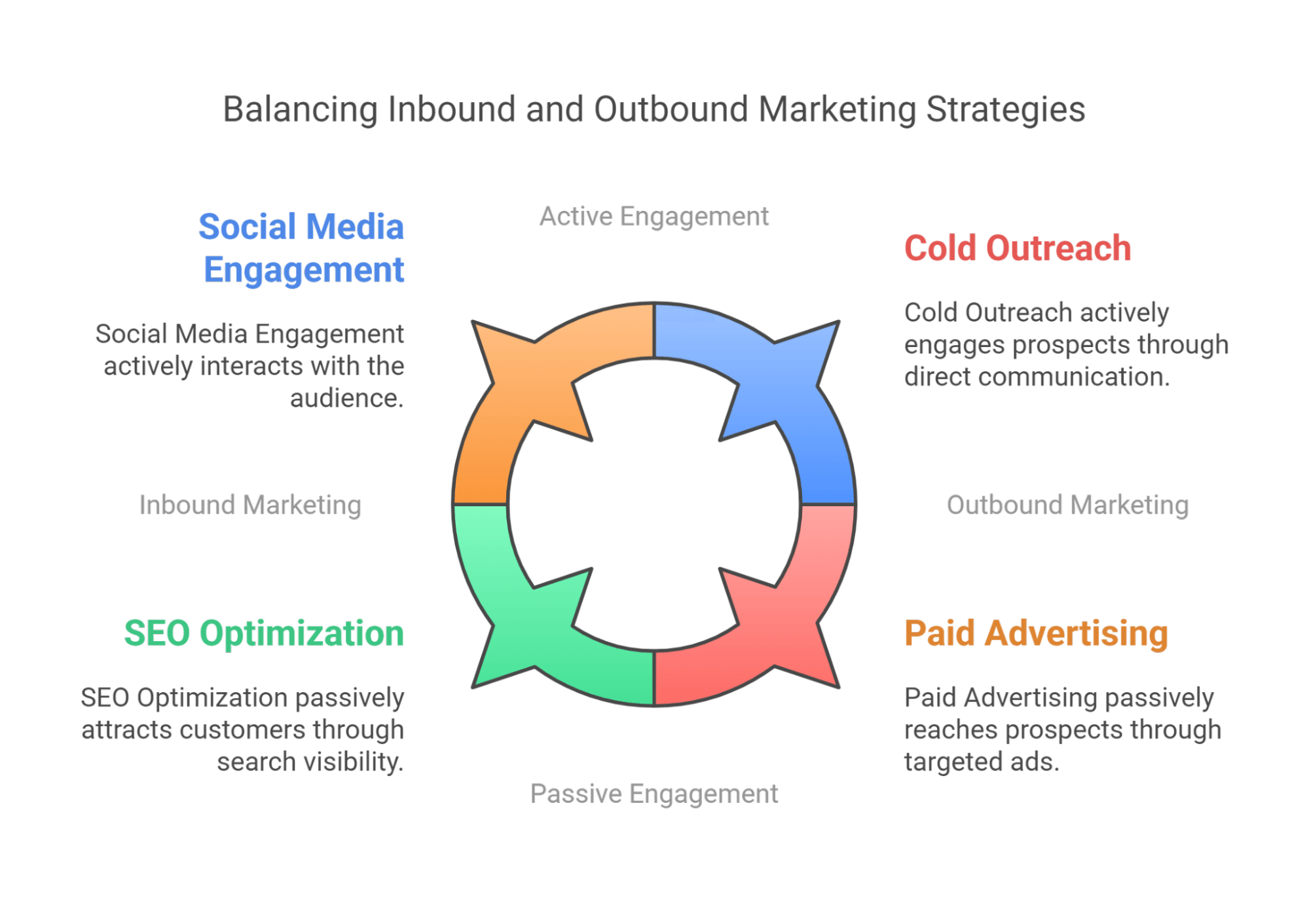 how to balance inbound and outbound marketing strategies
