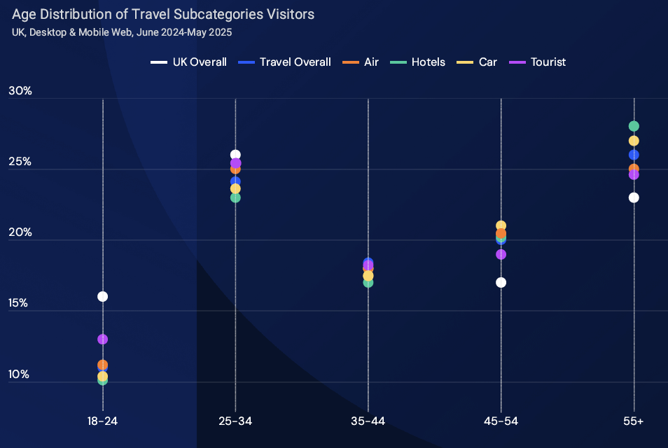 age profile of travel sites