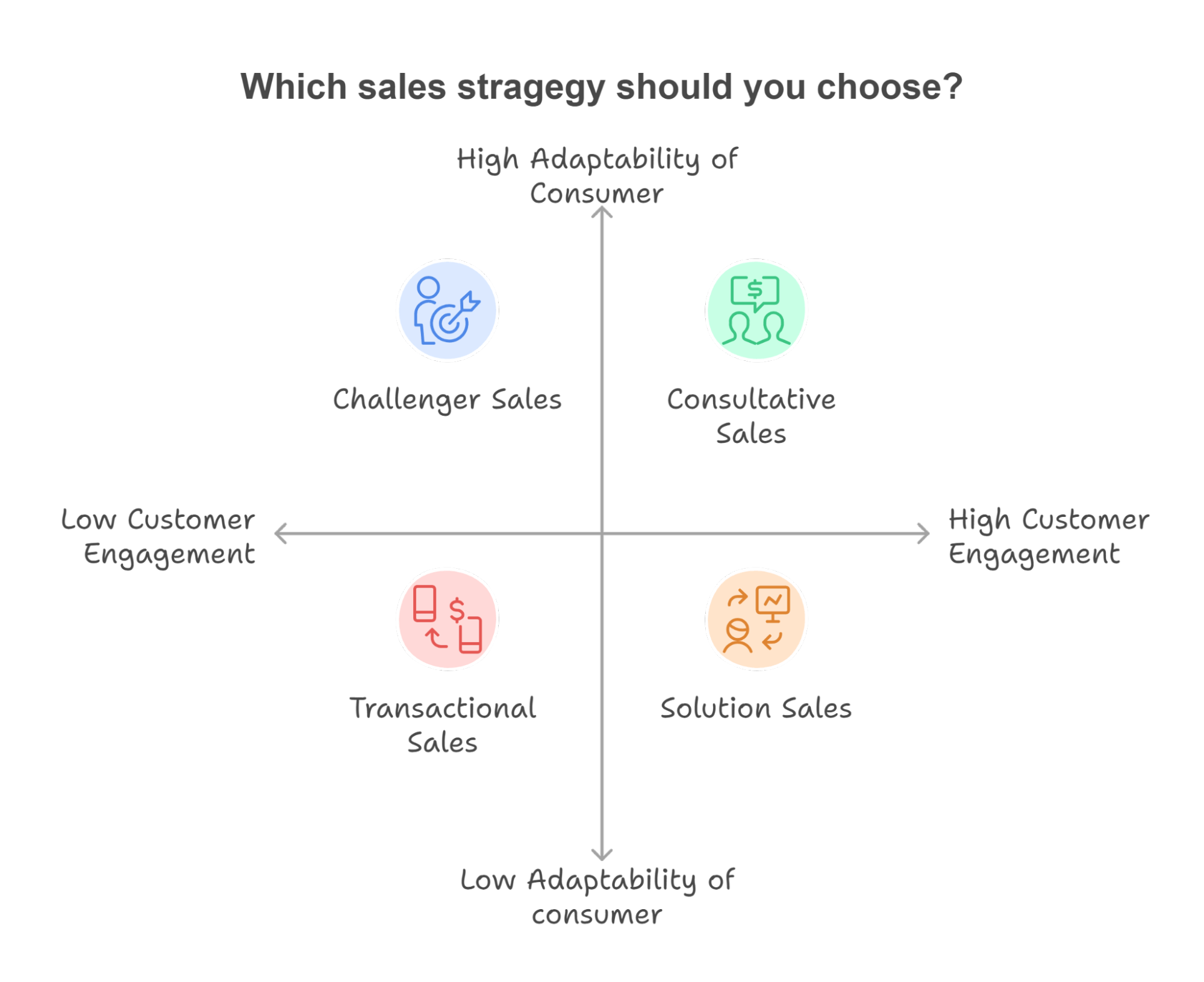 choose a sales strategy