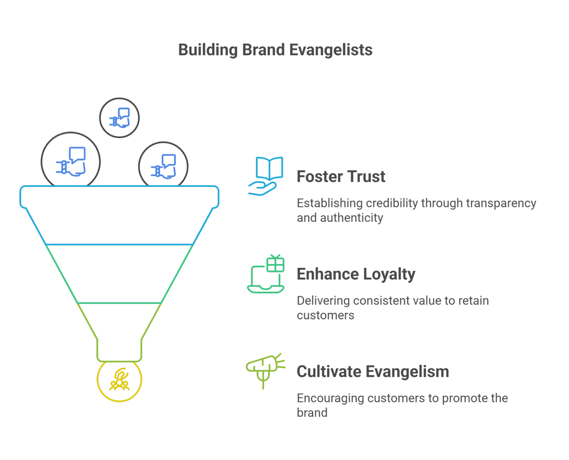 The funnel for converting one-time customers into loyal customers