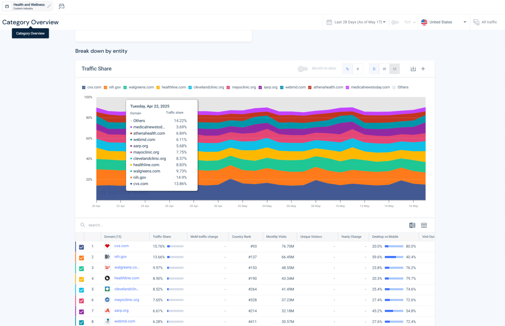 health and wellness industry traffic share