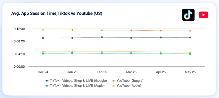 How long users stay engaged on Youtube and Tiktok apps
