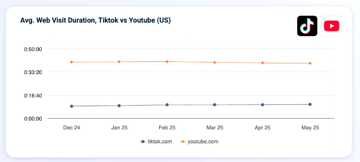How long users stay on Tiktok and Youtube on web