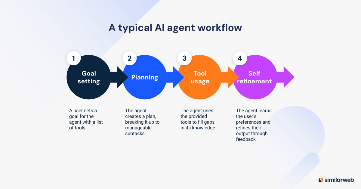 AI agent workflow