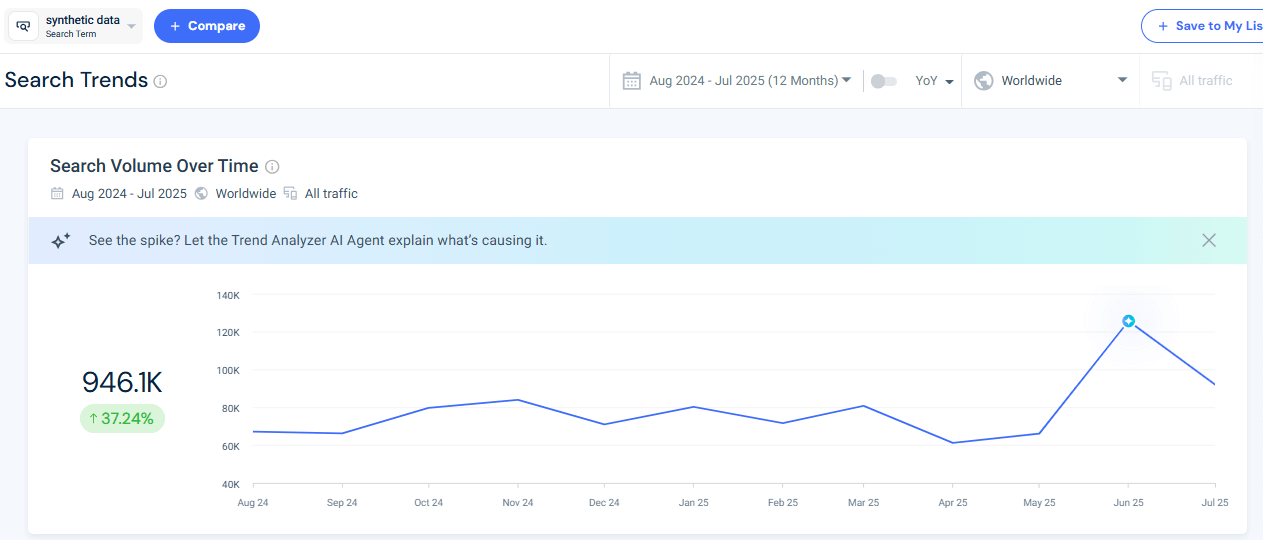 Demand analysis for synthetic data