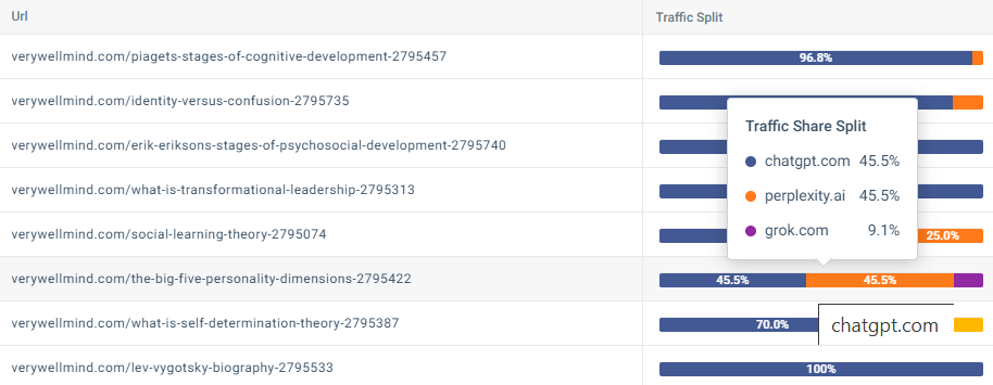 Screenshot showing traffic from multiple AI chatbots