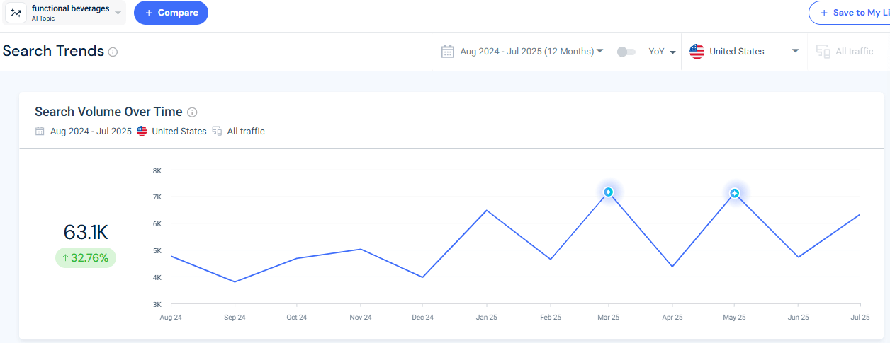 Search trends for Functional Beverages