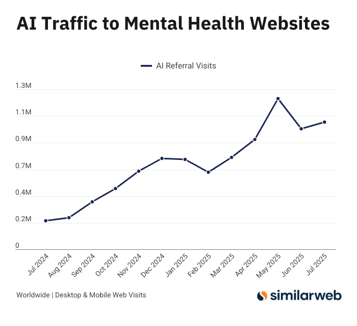Chart showing rising AI referrals to mental health websites