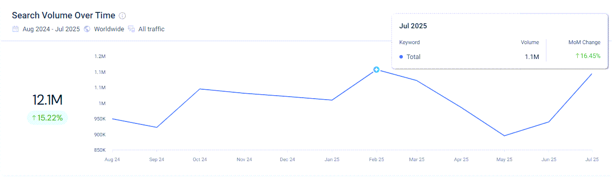 Search trend graph of "AI chatbot"