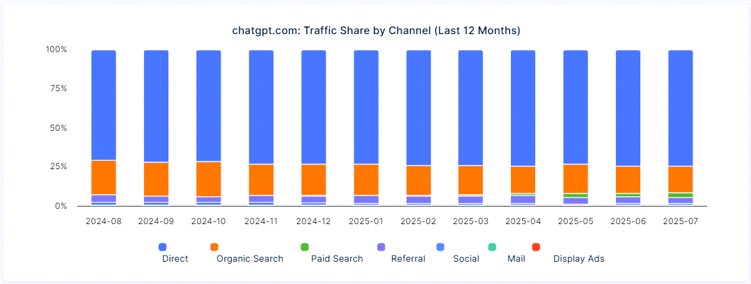 ChatGPT monthly traffic by channel Aug24-July25