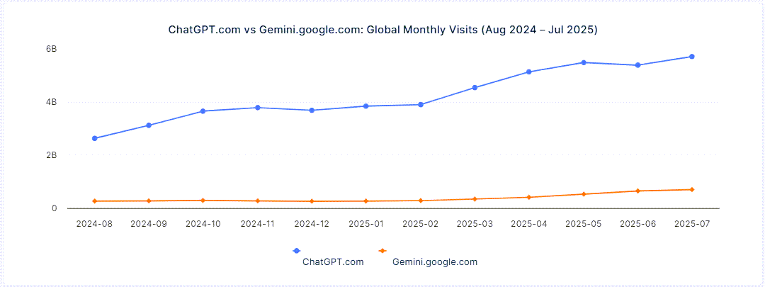 ChatGPT vs Gemini web traffic in the last 12 months