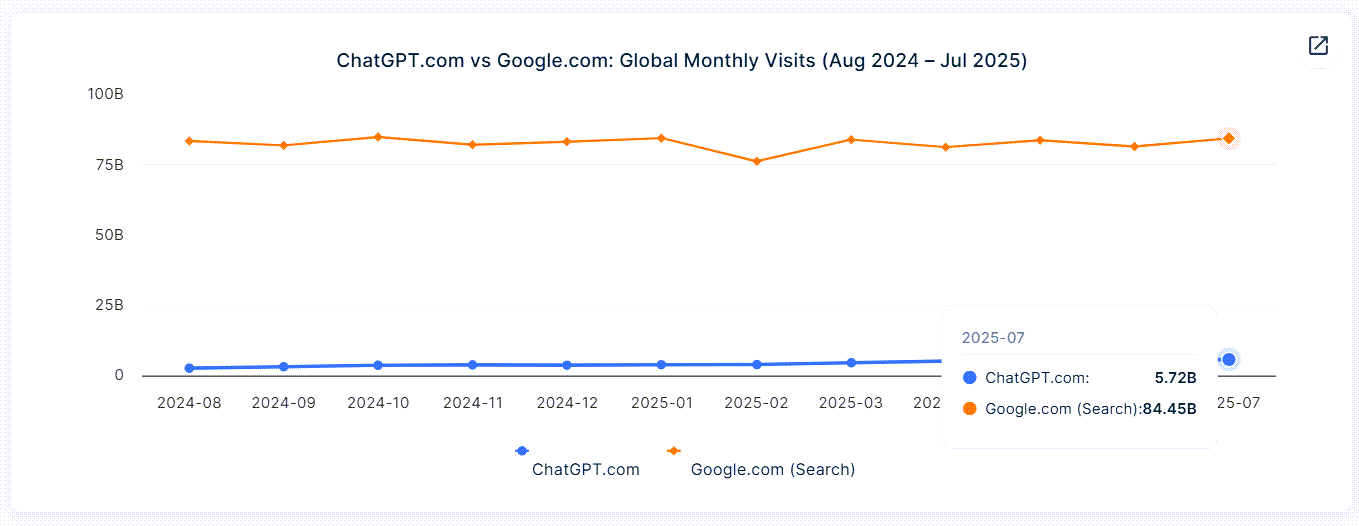 ChatGPT vs Google web traffic in the last 12 months