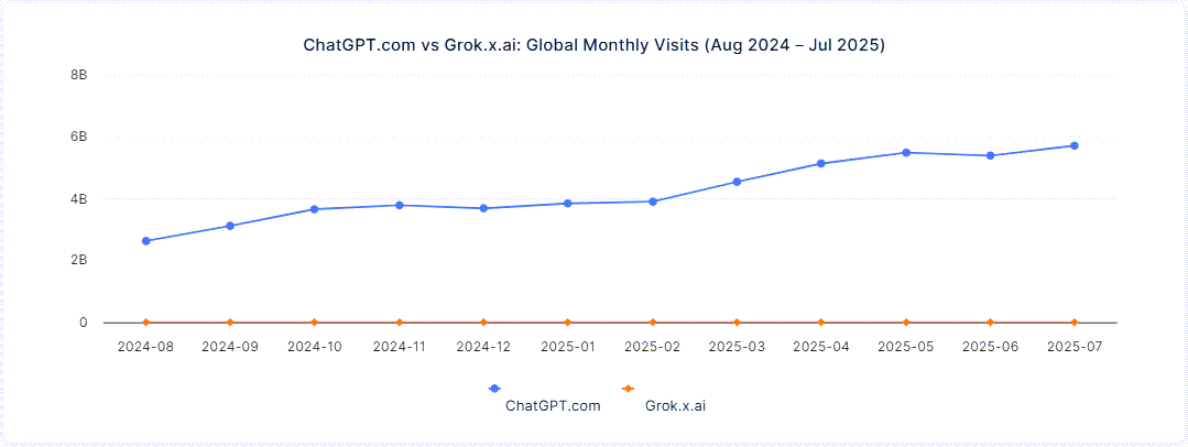 ChatGPT vs Grok traffic graph in the last 12 months