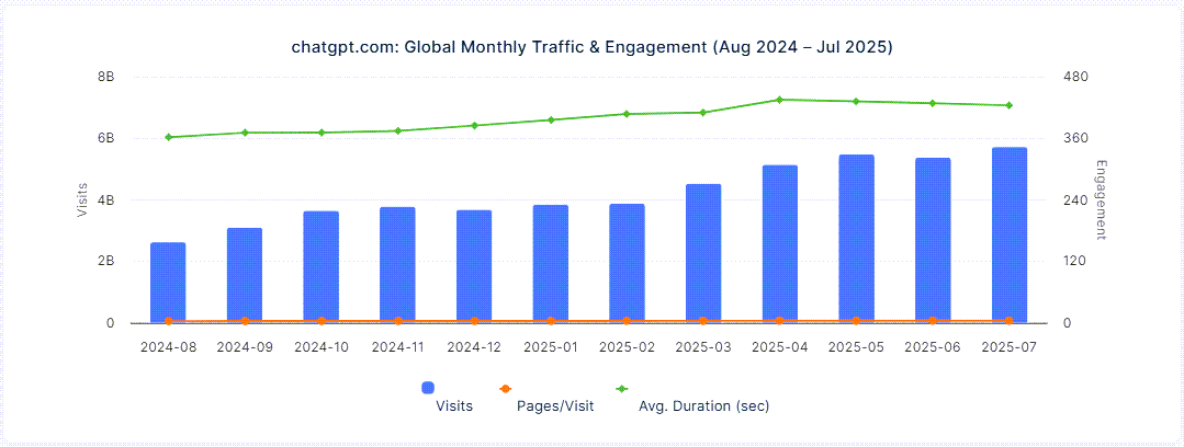 ChatGPT monthly traffic Aug24-July25