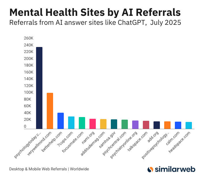 Bar chart showing the websites receiving the most AI referrals, led by Psychology Today