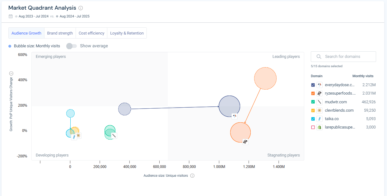 mushroom coffee - Market Quadrant Analysis