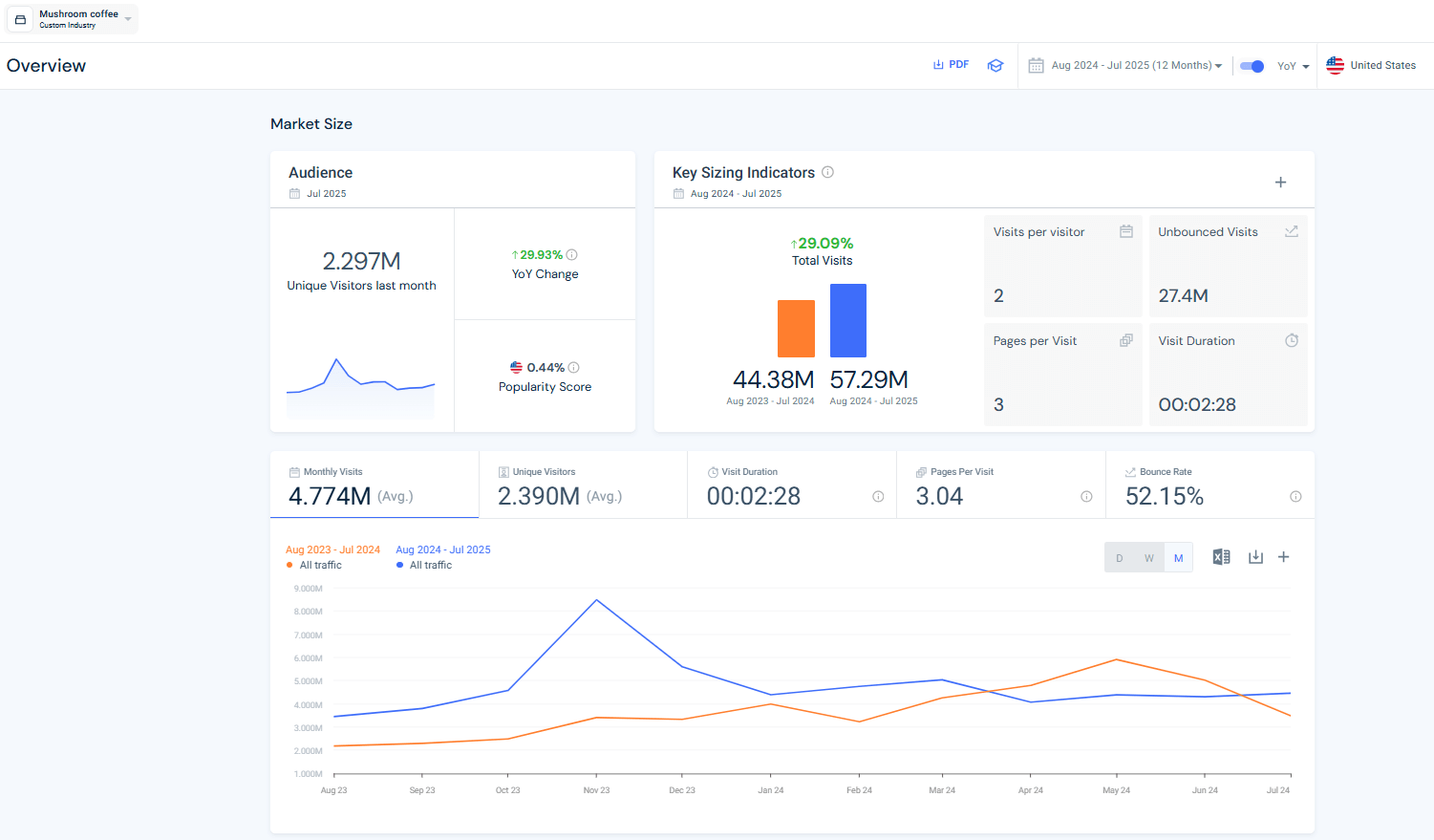 mushroom coffee industry overview