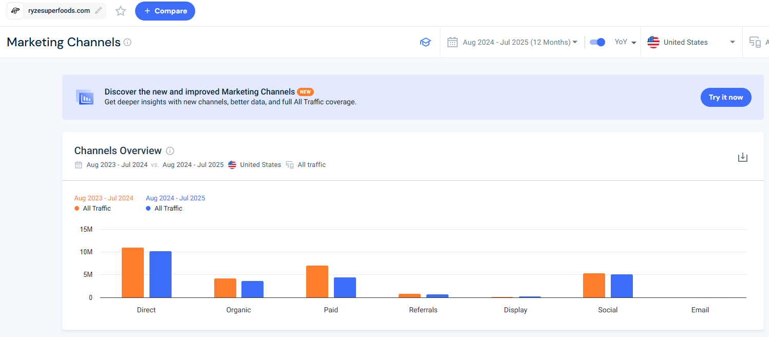 ryzesuperfoods.com - Marketing Channels