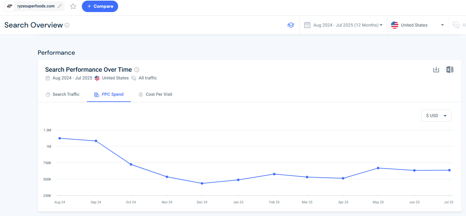 ryzesuperfoods.com - PPC Spend over time