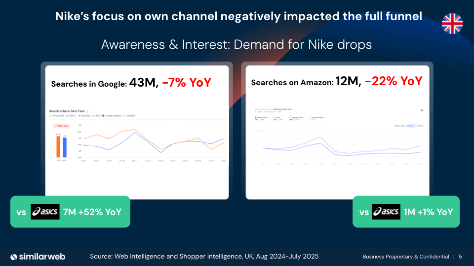 Wie sich Nikes Fokus auf D2C-Kanäle negativ auf den Marketingtrichter ausgewirkt hat