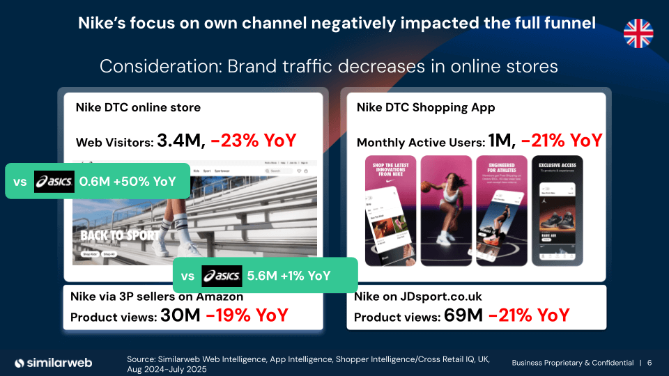 Wie sich die D2C-Strategie von Nike negativ auf die Web- und App-Nutzung auswirkte