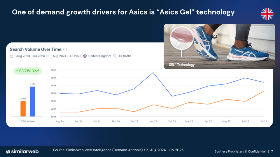 Wie ASICS seinen Web-Traffic steigerte, während der Traffic von Nike zurückging