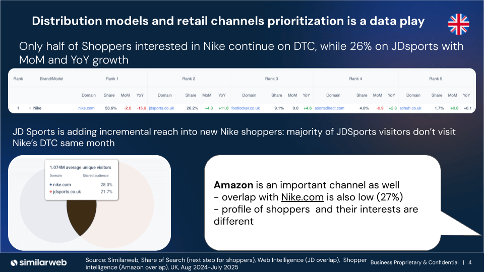Überschneidungen der Shopper von Amazon und Nike