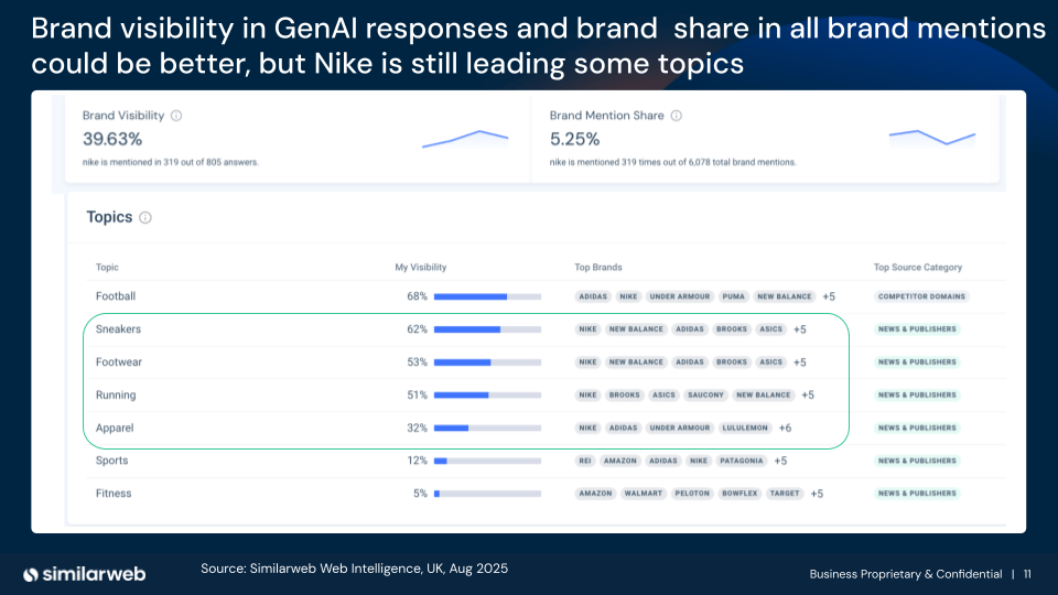 Wie Nike mit GenAI Marktführer in den Kategorien Sneakers, Schuhe, Running und Bekleidung ist