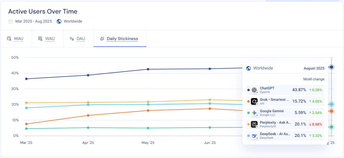 Top AI tools stickiness