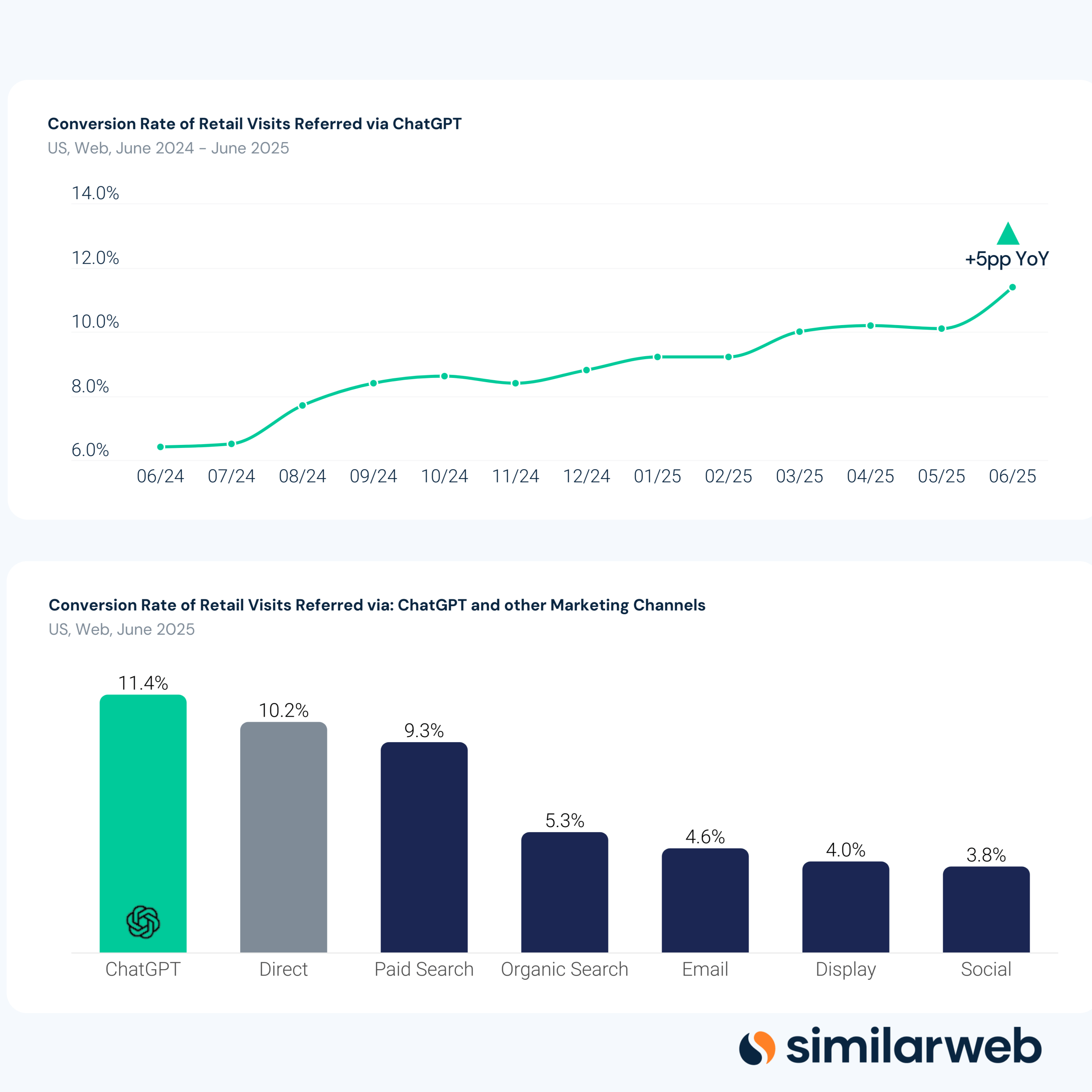 Chart: Conversions for ChatGPT versus other traffic channels