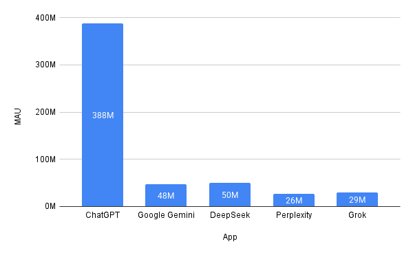 AI apps MAU for August 2025