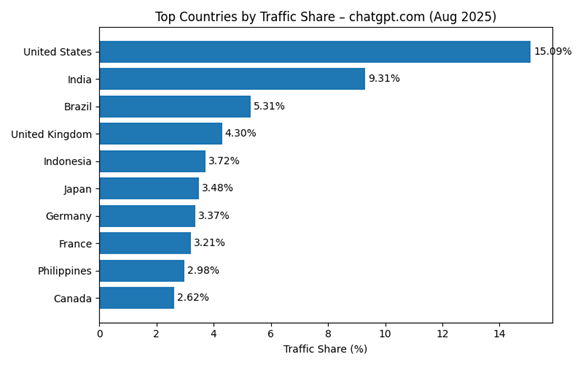 ChatGPT traffic share by country