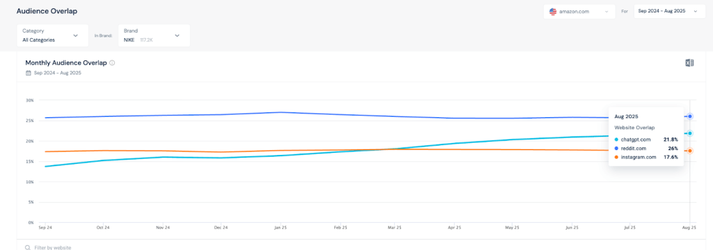 Hohe Überschneidungen zwischen Käufern, die sich mit Chat GPT beraten und weiterhin auf Amazon kaufen