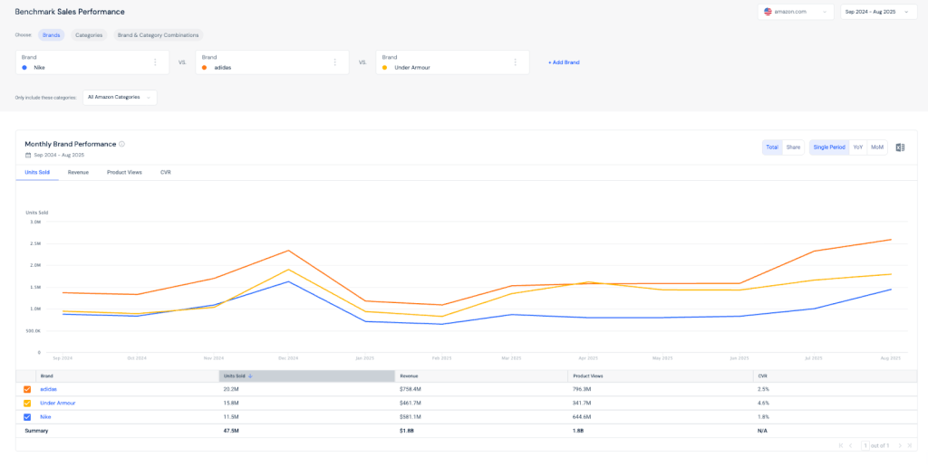 Amazon-Verkaufsleistung von Nike im Vergleich zu Adidas und Under Armour
