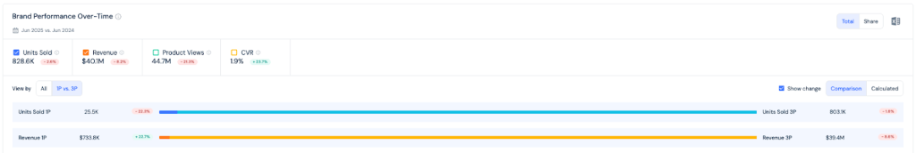 1P vs. 3P Aufteilung der Nike-Verkäufe auf Amazon